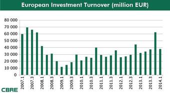 Strong start for European commercial real estate investment market in 2014 Hungary is expected to attract EUR 250 million already in H1 2014