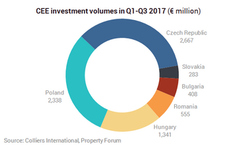 Czech and Bulgarian Markets Drive CEE Investment Boom