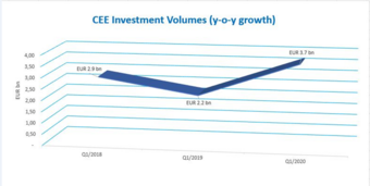 Investiční objemy CEE zůstávají v prvním čtvrtletí silné, Colliers International však očekává pokles ve druhém a třetím čtvrtletí