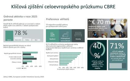 Financování komerčních nemovitostí prudce roste: Příležitosti pro kancelářské a skladové prostory