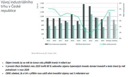 Výhled českého komerčního realitního trhu 2026: Stabilita, růst a příležitosti pro podniky