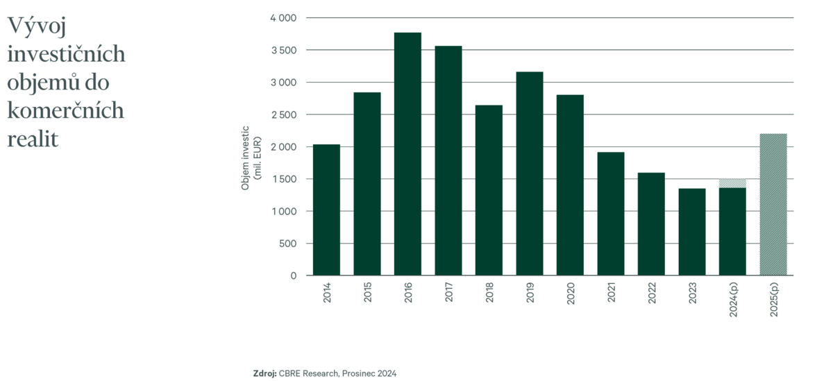 Prognóza CBRE: Co čeká trh komerčních realit v roce 2025?