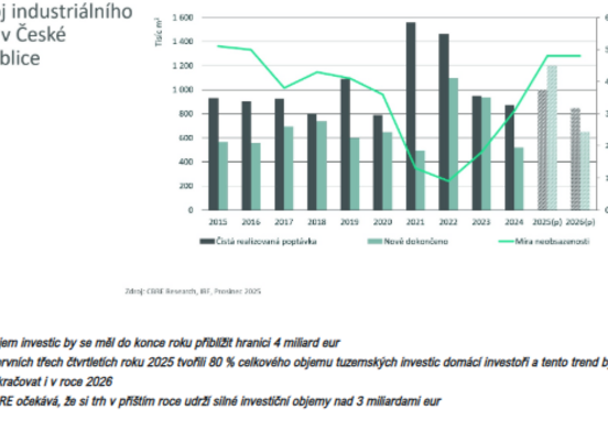 Výhled českého komerčního realitního trhu 2026: Stabilita, růst a příležitosti pro podniky