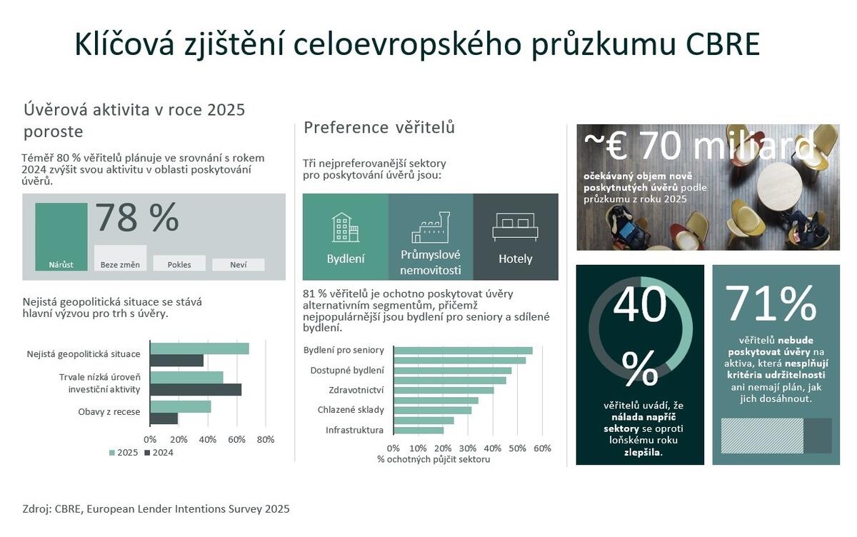 Financování komerčních nemovitostí prudce roste: Příležitosti pro kancelářské a skladové prostory